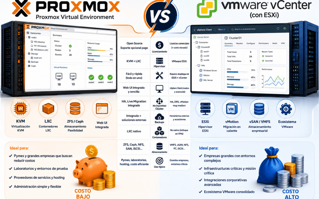 Proxmox versus Vcenter